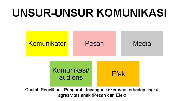 UNSUR-UNSUR KOMUNIKASI Komunikator Pesan Komunikasi/ audiens Media Efek Contoh Penelitian : Pengaruh tayangan kekerasan