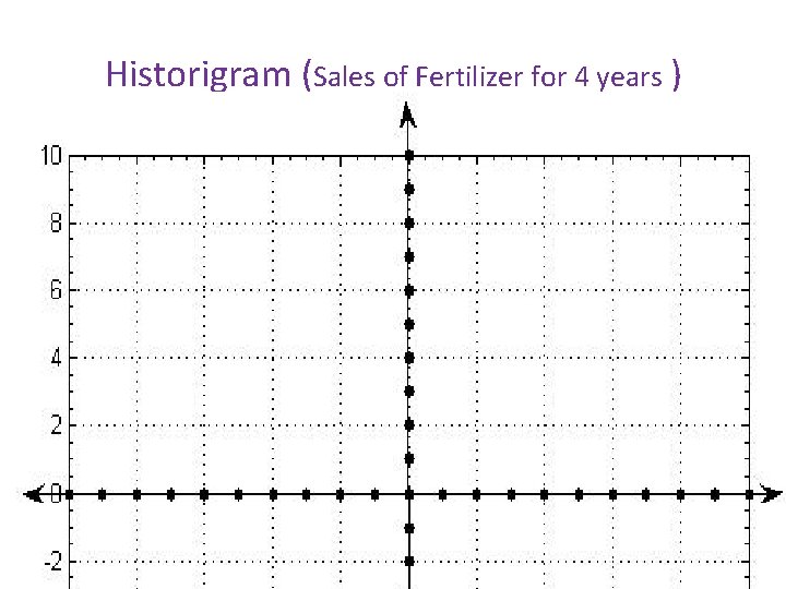 Historigram (Sales of Fertilizer for 4 years ) 