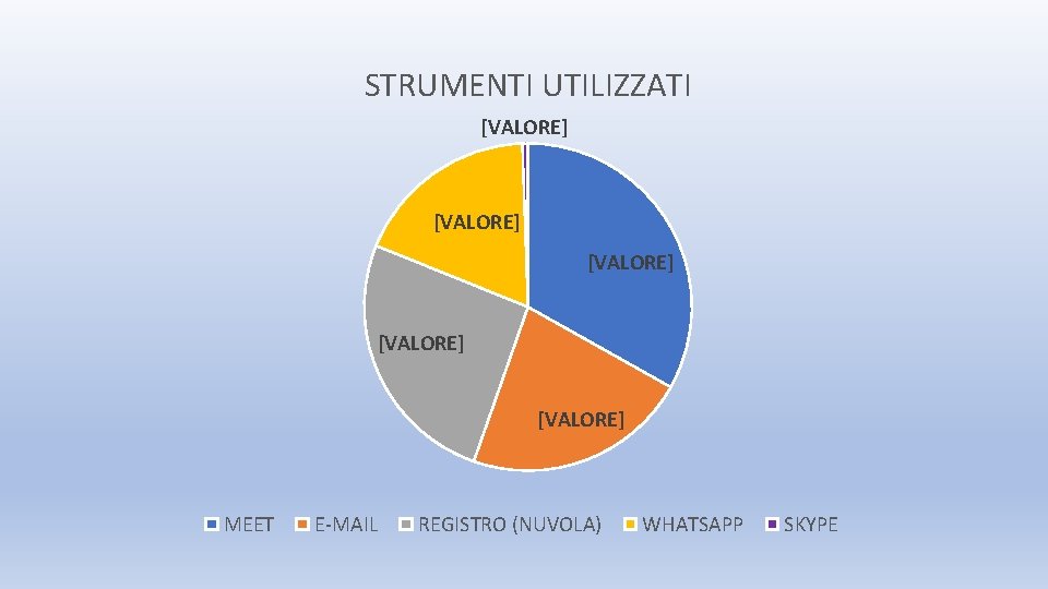 STRUMENTI UTILIZZATI [VALORE] [VALORE] MEET E-MAIL REGISTRO (NUVOLA) WHATSAPP SKYPE 