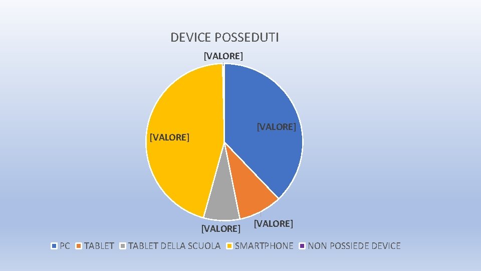 DEVICE POSSEDUTI [VALORE] PC TABLET DELLA SCUOLA [VALORE] SMARTPHONE NON POSSIEDE DEVICE 