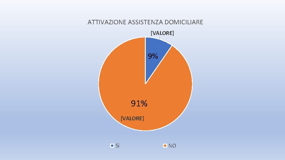ATTIVAZIONE ASSISTENZA DOMICILIARE [VALORE] 9% 91% [VALORE] Sì NO 