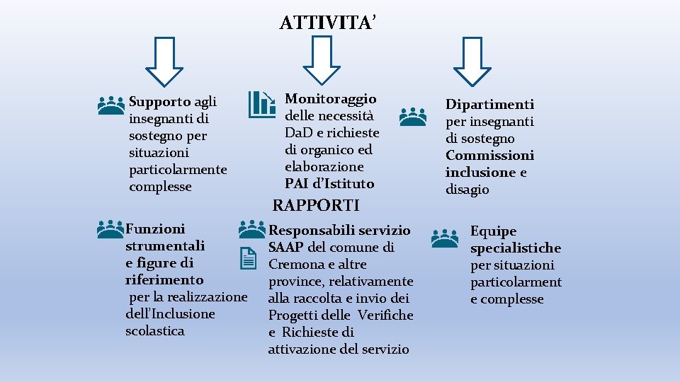 ATTIVITA’ Supporto agli insegnanti di sostegno per situazioni particolarmente complesse Funzioni strumentali e figure
