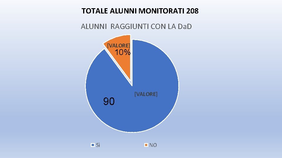 TOTALE ALUNNI MONITORATI 208 ALUNNI RAGGIUNTI CON LA Da. D [VALORE] 10% 90 Sì