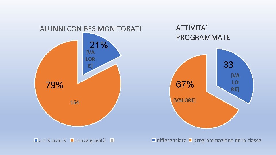 ALUNNI CON BES MONITORATI 21% ATTIVITA’ PROGRAMMATE [VA LOR E] 79% 67% 164 art.