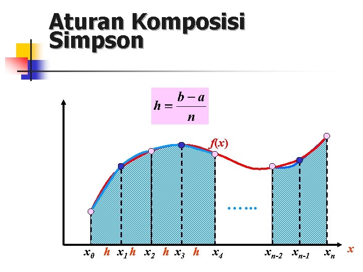 Aturan Komposisi Simpson f(x) …. . . x 0 h x 1 h x