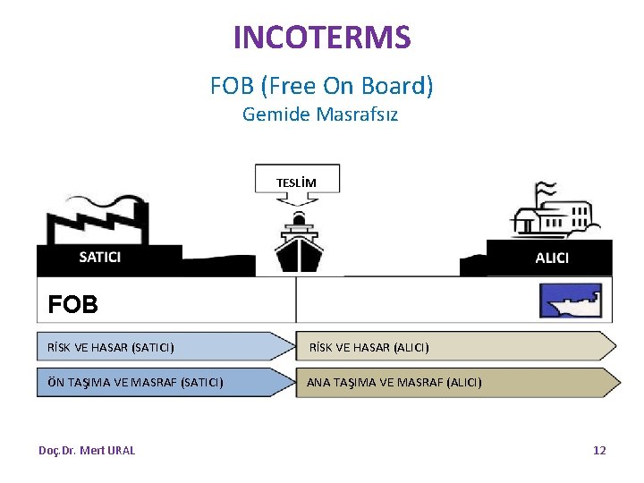 INCOTERMS FOB (Free On Board) Gemide Masrafsız TESLİM FOB RİSK VE HASAR (SATICI) RİSK