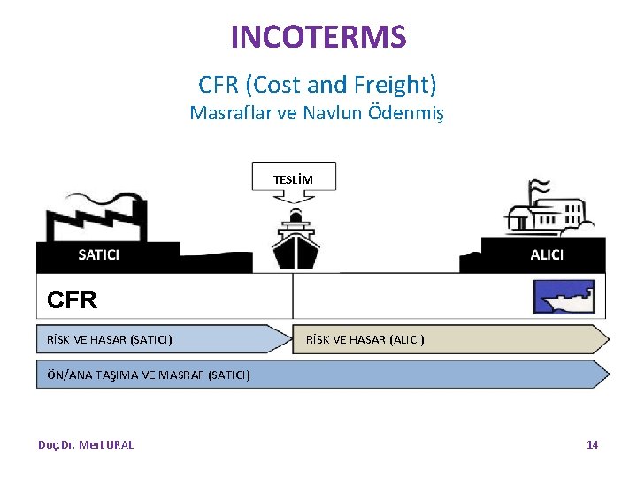 INCOTERMS CFR (Cost and Freight) Masraflar ve Navlun Ödenmiş TESLİM CFR RİSK VE HASAR