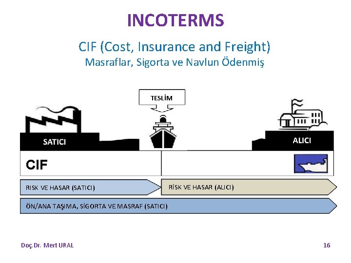 INCOTERMS CIF (Cost, Insurance and Freight) Masraflar, Sigorta ve Navlun Ödenmiş TESLİM CIF RISK