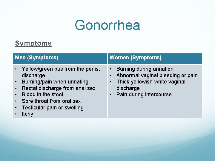 Gonorrhea Symptoms Men (Symptoms) Women (Symptoms) • Yellow/green pus from the penis; discharge • Gonorrhea Symptoms Men (Symptoms) Women (Symptoms) • Yellow/green pus from the penis; discharge •
