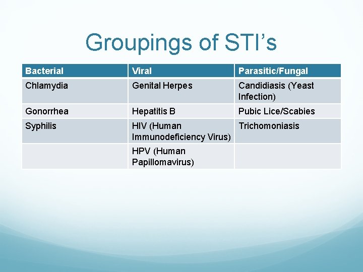 Groupings of STI’s Bacterial Viral Parasitic/Fungal Chlamydia Genital Herpes Candidiasis (Yeast Infection) Gonorrhea Hepatitis Groupings of STI’s Bacterial Viral Parasitic/Fungal Chlamydia Genital Herpes Candidiasis (Yeast Infection) Gonorrhea Hepatitis