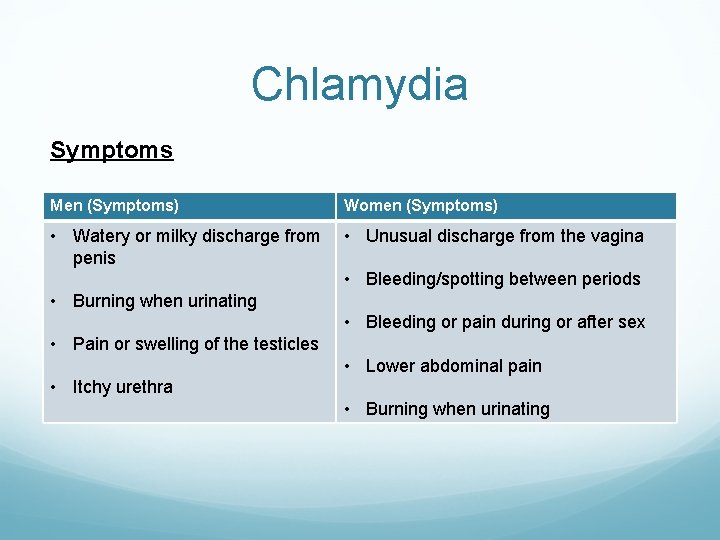 Chlamydia Symptoms Men (Symptoms) Women (Symptoms) • Watery or milky discharge from • penis Chlamydia Symptoms Men (Symptoms) Women (Symptoms) • Watery or milky discharge from • penis