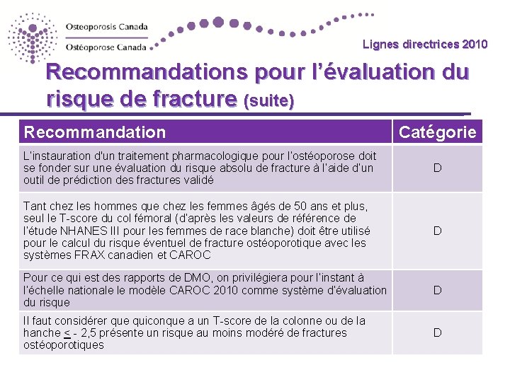 Lignes directrices 2010 Recommandations pour l’évaluation du risque de fracture (suite) Recommandation Catégorie L’instauration