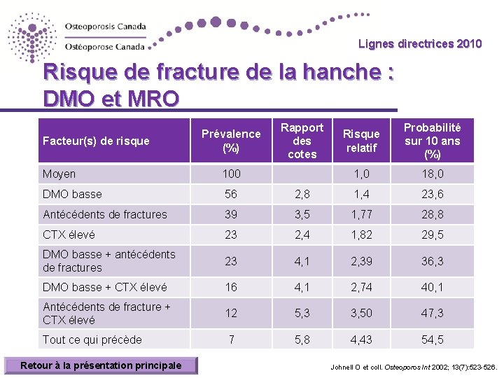 Lignes directrices 2010 Risque de fracture de la hanche : DMO et MRO Facteur(s)