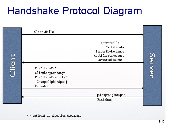 Handshake Protocol Diagram 8 -12 