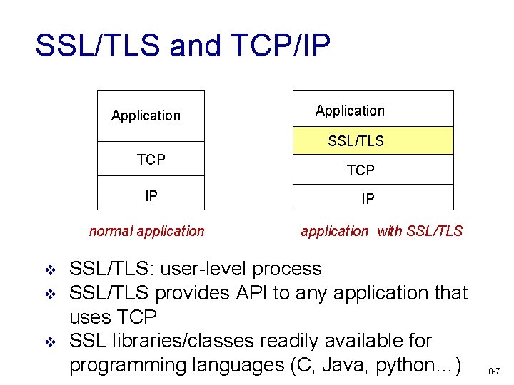 SSL/TLS and TCP/IP Application SSL/TLS TCP IP normal application v v v TCP IP