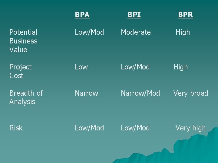 BPA BPI BPR Potential Business Value Low/Mod Moderate High Project Cost Low/Mod High Breadth