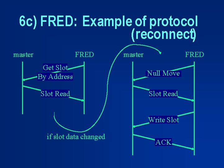 6 c) FRED: Example of protocol (reconnect) master FRED Get Slot By Address Null