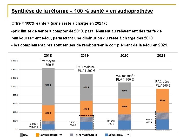 Synthèse de la réforme « 100 % santé » en audioprothèse Offre « 100%