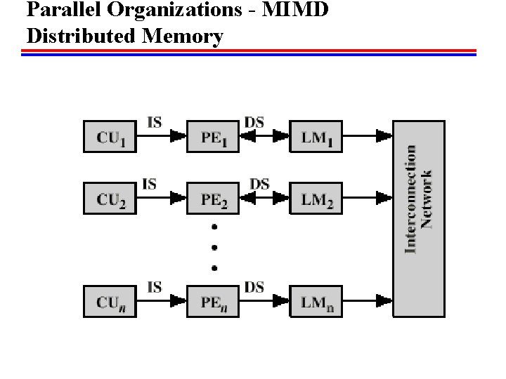 Parallel Organizations - MIMD Distributed Memory 