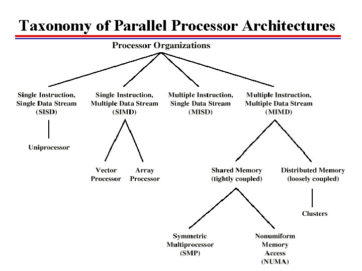 Taxonomy of Parallel Processor Architectures 