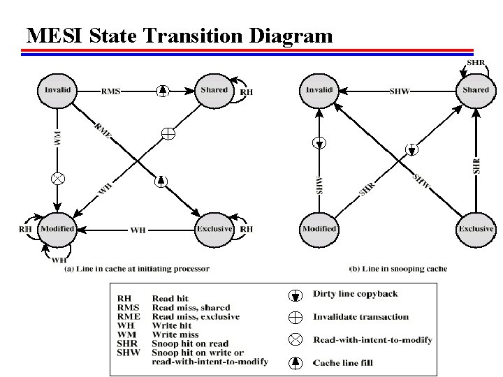 MESI State Transition Diagram 