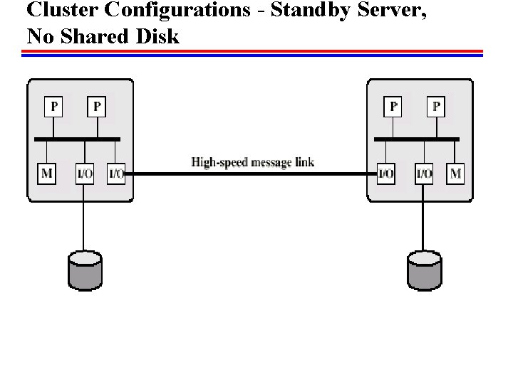 Cluster Configurations - Standby Server, No Shared Disk 