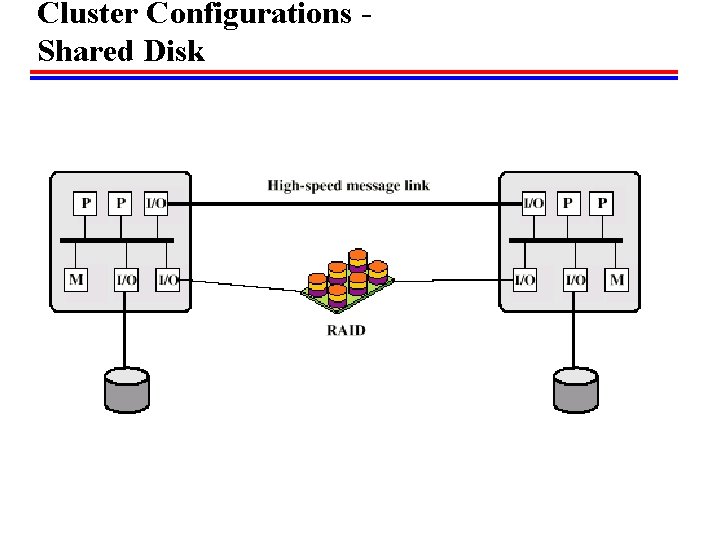 Cluster Configurations Shared Disk 