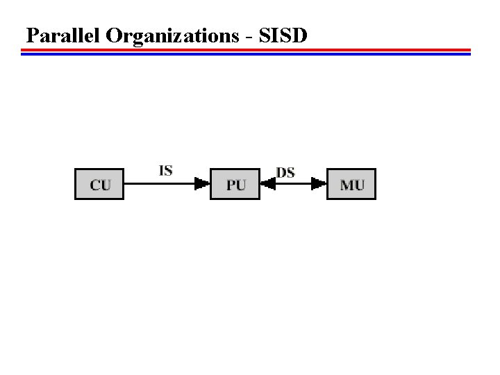 Parallel Organizations - SISD 