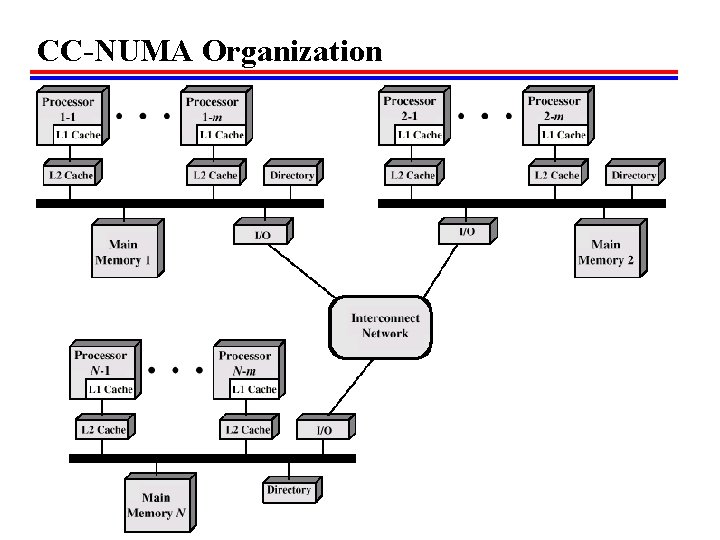 CC-NUMA Organization 