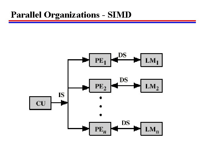 Parallel Organizations - SIMD 