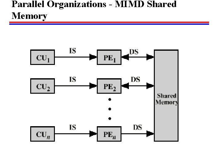 Parallel Organizations - MIMD Shared Memory 