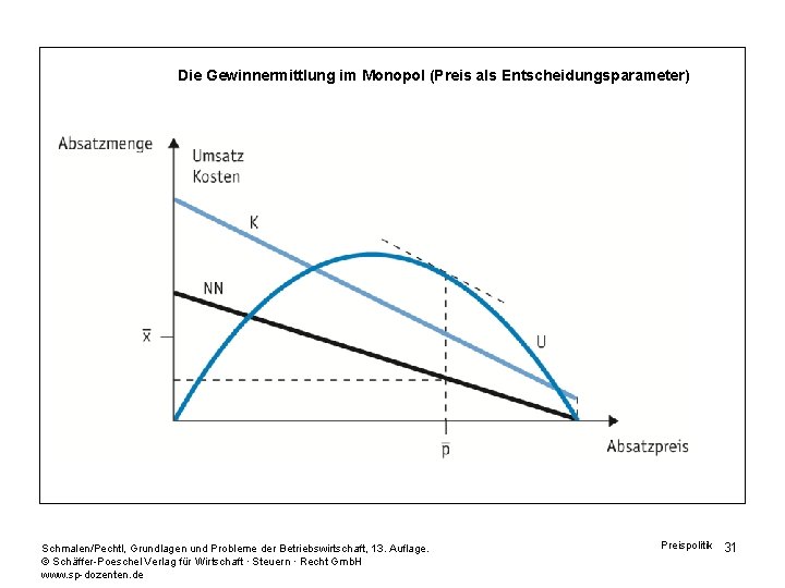 Die Gewinnermittlung im Monopol (Preis als Entscheidungsparameter) Schmalen/Pechtl, Grundlagen und Probleme der Betriebswirtschaft, 13.