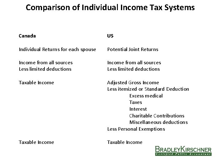 Comparison of Individual Income Tax Systems Canada US Individual Returns for each spouse Potential