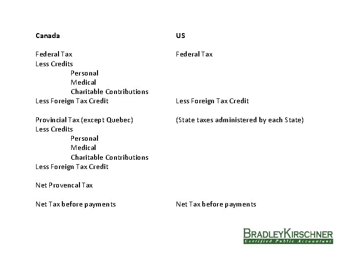 Canada US Federal Tax Less Credits Personal Medical Charitable Contributions Less Foreign Tax Credit