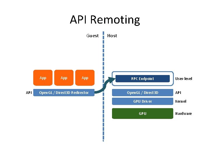 API Remoting Guest App API App Open. GL / Direct 3 D Redirector Host