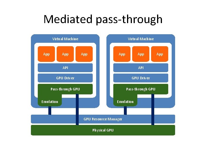 Mediated pass-through Virtual Machine App App App API Open. GL / Direct 3 D