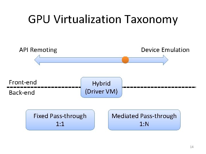 GPU Virtualization Taxonomy API Remoting Front-end Back-end Device Emulation Hybrid (Driver VM) Fixed Pass-through