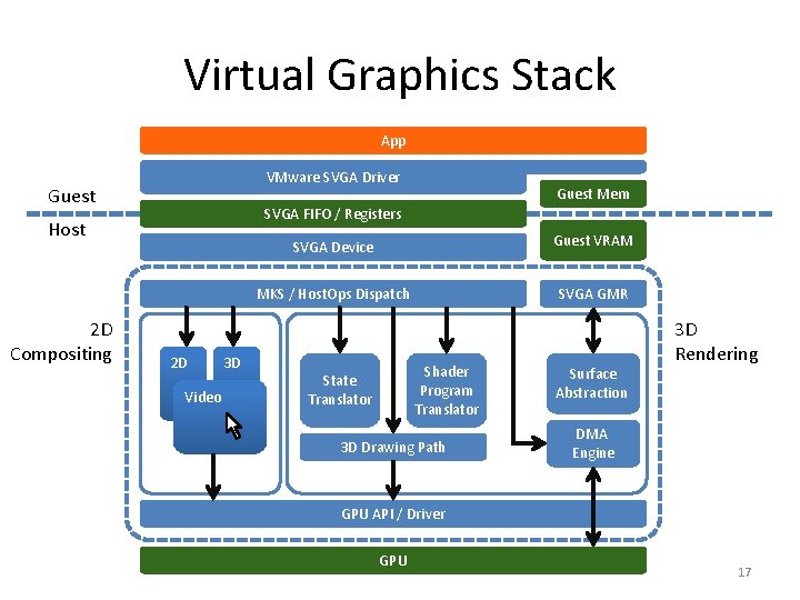 Virtual Graphics Stack App VMware SVGA Driver Guest SVGA FIFO / Registers Host 2