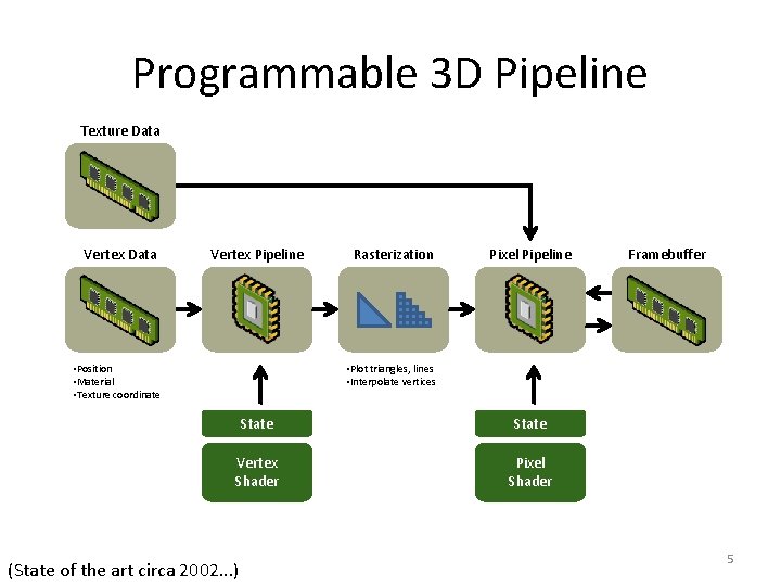 Programmable 3 D Pipeline Texture Data Vertex Pipeline • Position • Material • Texture