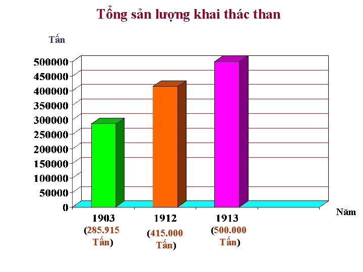 Tổng sản lượng khai thác than Tấn Năm (285. 915 Tấn) (415. 000 Tấn)