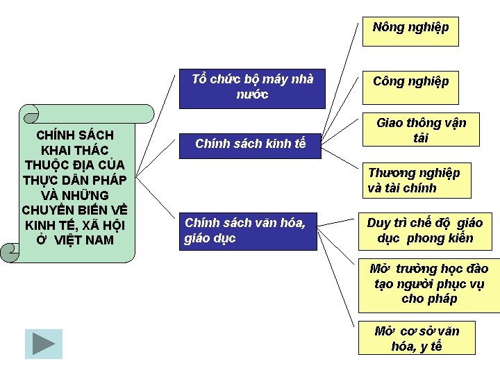 Nông nghiệp Tổ chức bộ máy nhà nước CHÍNH SÁCH KHAI THÁC THUỘC ĐỊA