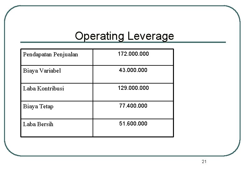 Operating Leverage Pendapatan Penjualan 172. 000 Biaya Variabel 43. 000 Laba Kontribusi 129. 000