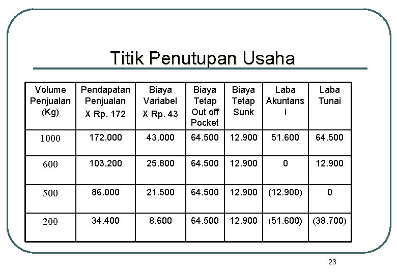 Titik Penutupan Usaha Volume Penjualan (Kg) Pendapatan Penjualan X Rp. 172 Biaya Variabel X