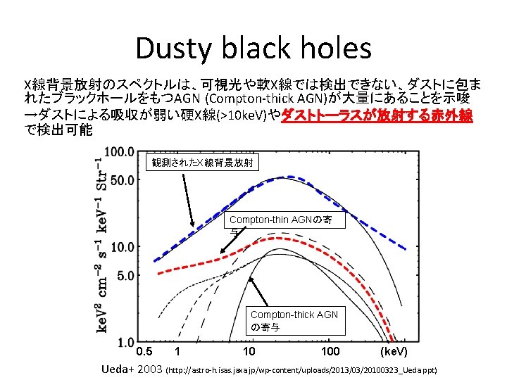 Dusty black holes X線背景放射のスペクトルは、可視光や軟X線では検出できない、ダストに包ま れたブラックホールをもつAGN (Compton-thick AGN)が大量にあることを示唆 →ダストによる吸収が弱い硬X線(>10 ke. V)やダストトーラスが放射する赤外線 で検出可能 Observed XRB spectrum