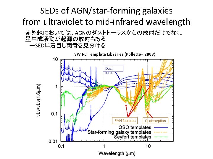 SEDs of AGN/star-forming galaxies from ultraviolet to mid-infrared wavelength 赤外線においては、AGNのダストトーラスからの放射だけでなく、 星生成活動が起源の放射もある 　→SEDに着目し両者を見分ける SWIRE Template