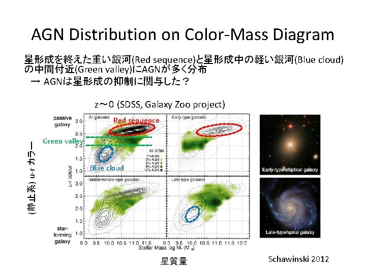 AGN Distribution on Color-Mass Diagram 星形成を終えた重い銀河(Red sequence)と星形成中の軽い銀河(Blue cloud) の中間付近(Green valley)にAGNが多く分布 　→ AGNは星形成の抑制に関与した？ z～ 0