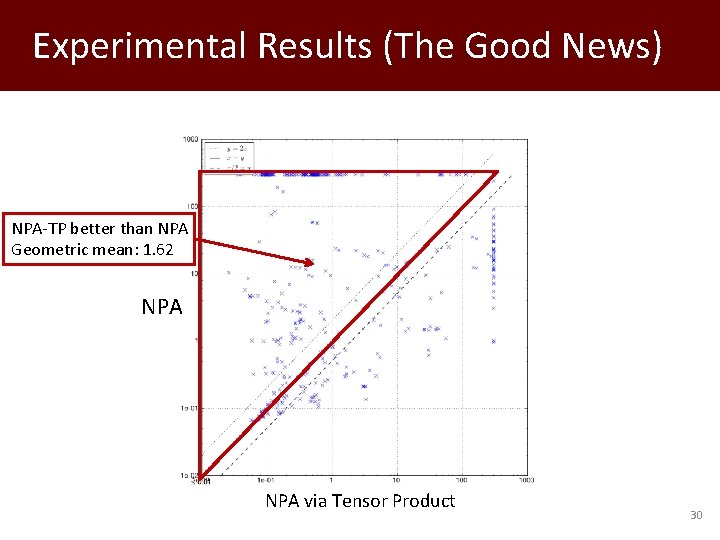 Experimental Results (The Good News) NPA-TP better than NPA Geometric mean: 1. 62 NPA