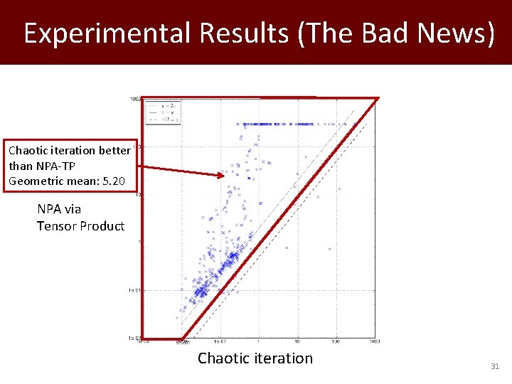 Experimental Results (The Bad News) Chaotic iteration better than NPA-TP Geometric mean: 5. 20