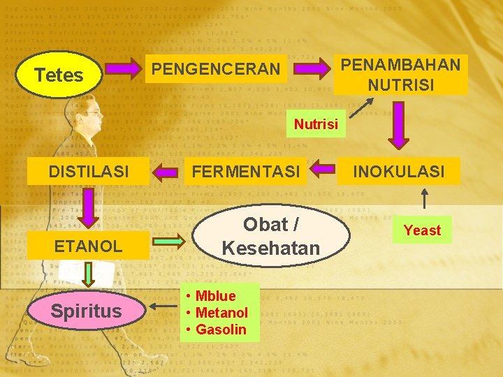 Tetes PENAMBAHAN NUTRISI PENGENCERAN Nutrisi DISTILASI ETANOL Spiritus FERMENTASI Obat / Kesehatan • Mblue