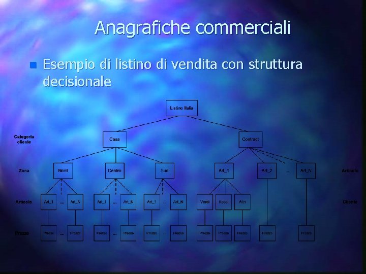 Anagrafiche commerciali n Esempio di listino di vendita con struttura decisionale 